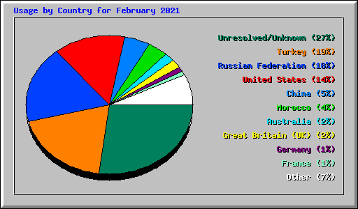 Usage by Country for February 2021
