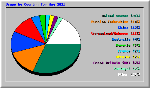 Usage by Country for May 2021
