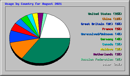 Usage by Country for August 2021