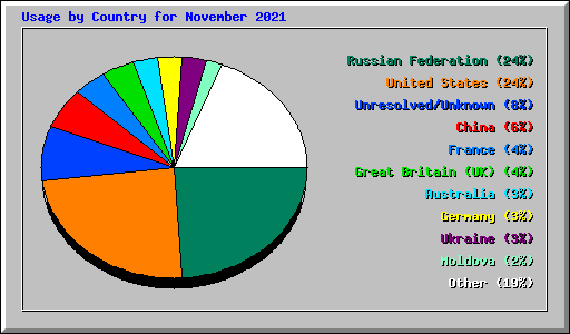 Usage by Country for November 2021