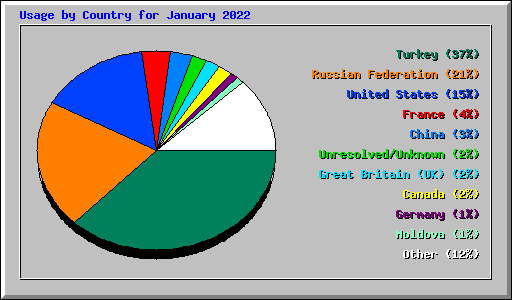 Usage by Country for January 2022