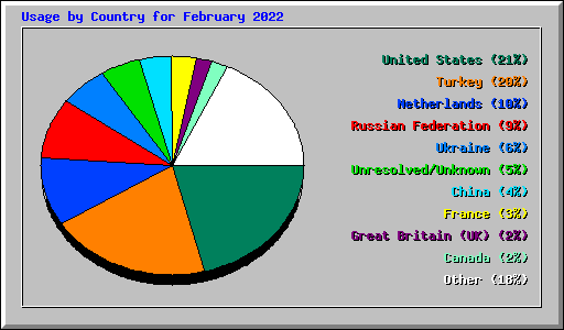 Usage by Country for February 2022