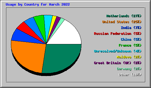 Usage by Country for March 2022