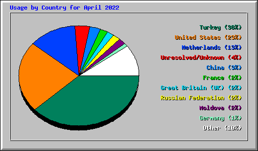 Usage by Country for April 2022