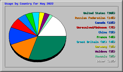 Usage by Country for May 2022