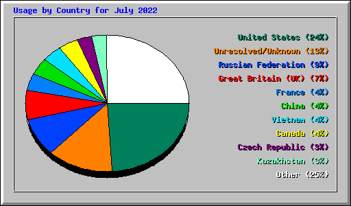 Usage by Country for July 2022