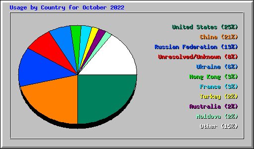 Usage by Country for October 2022