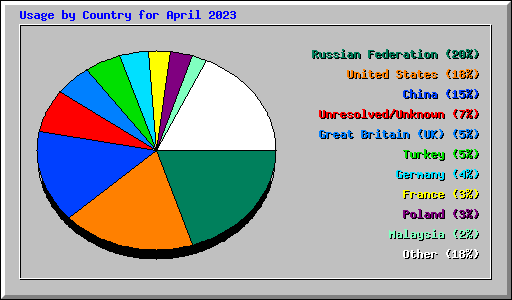 Usage by Country for April 2023