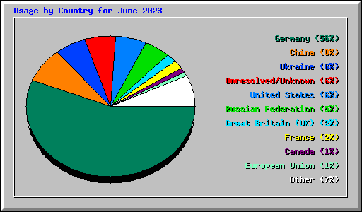 Usage by Country for June 2023
