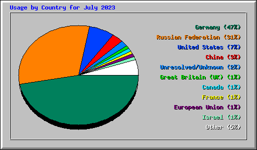 Usage by Country for July 2023