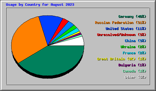 Usage by Country for August 2023