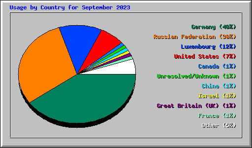 Usage by Country for September 2023