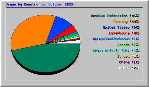 Usage by Country for October 2023