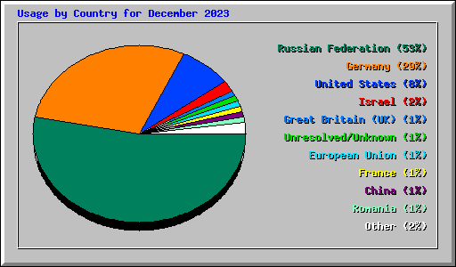 Usage by Country for December 2023