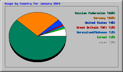 Usage by Country for January 2024