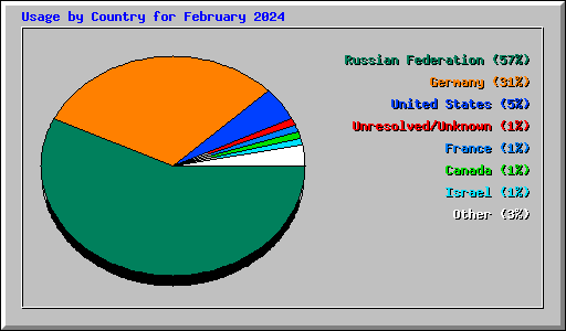 Usage by Country for February 2024