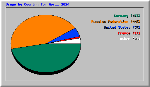 Usage by Country for April 2024