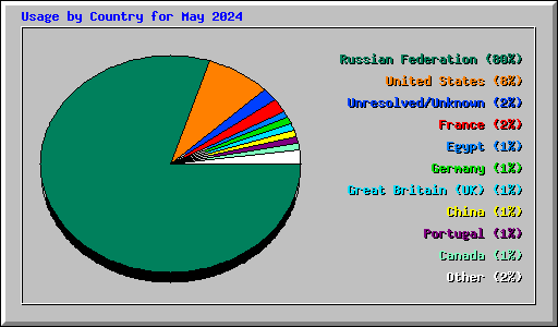 Usage by Country for May 2024