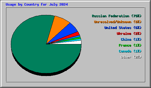 Usage by Country for July 2024