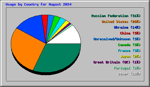 Usage by Country for August 2024