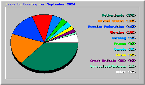 Usage by Country for September 2024