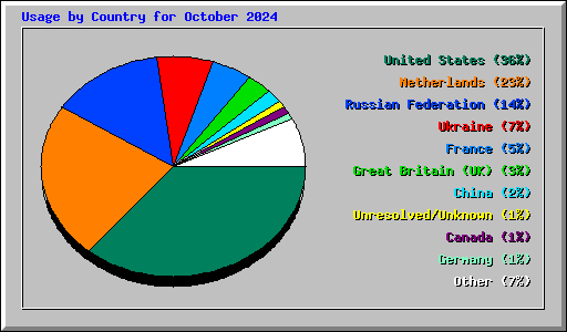 Usage by Country for October 2024