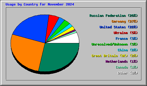 Usage by Country for November 2024