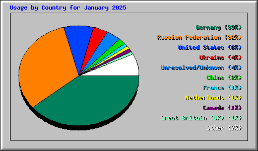Usage by Country for January 2025