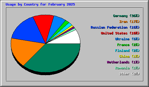 Usage by Country for February 2025