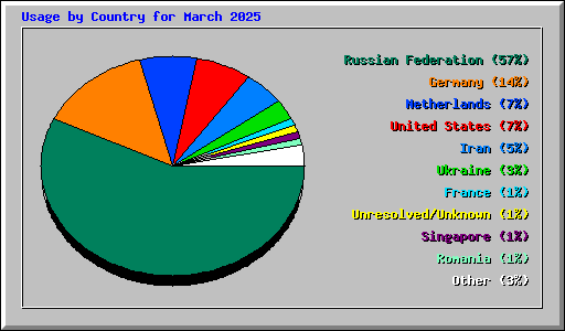 Usage by Country for March 2025