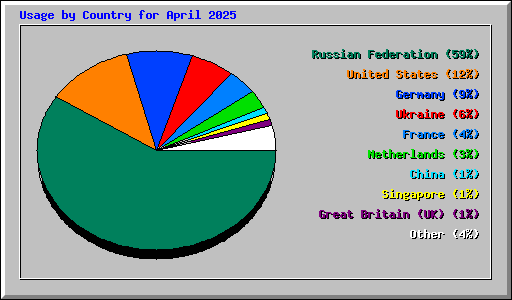 Usage by Country for April 2025