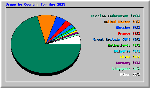 Usage by Country for May 2025