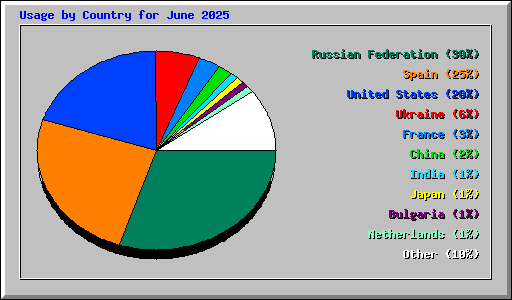 Usage by Country for June 2025