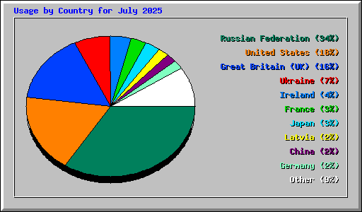 Usage by Country for July 2025