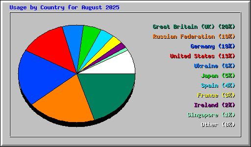 Usage by Country for August 2025