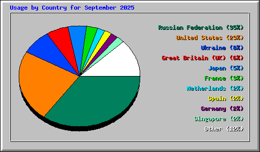 Usage by Country for September 2025