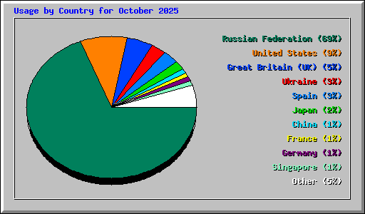 Usage by Country for October 2025