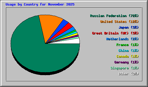 Usage by Country for November 2025