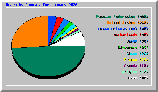 Usage by Country for January 2026