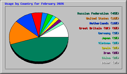 Usage by Country for February 2026