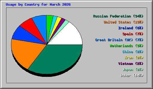 Usage by Country for March 2026