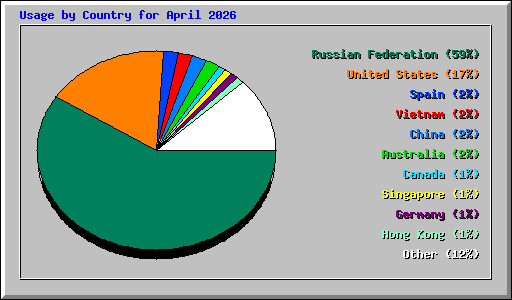 Usage by Country for April 2026