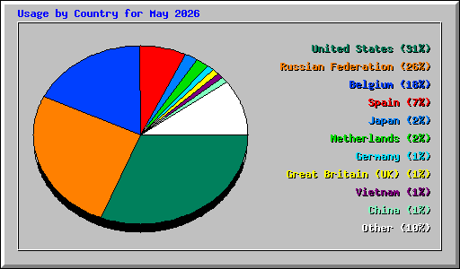 Usage by Country for May 2026