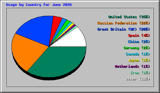 Usage by Country for June 2026