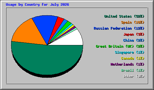 Usage by Country for July 2026