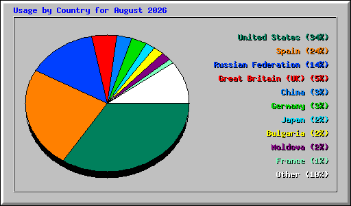 Usage by Country for August 2026