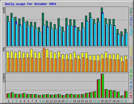 Daily usage for October 2021