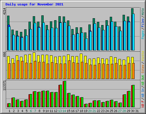 Daily usage for November 2021