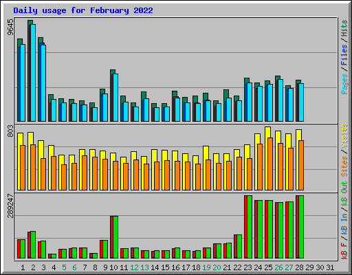 Daily usage for February 2022