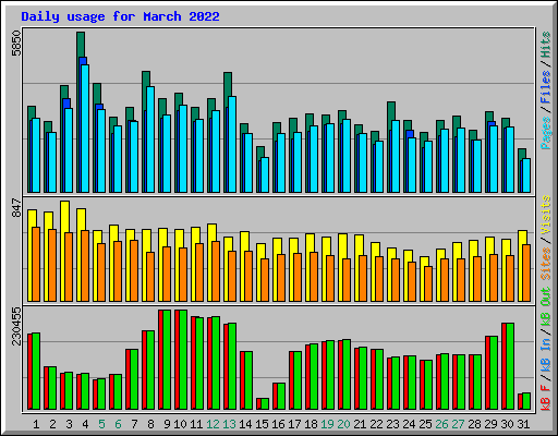 Daily usage for March 2022